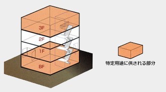 点検報告が必要な防火対象建造物